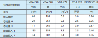 表 4：过程参数在化合过程中对排放和气味行为的影响