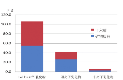图4 油的残留量试验结果
