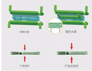 图4 冷却水路3D模型图及产品实例图：左上为传统水路3D模型图，右上为随形水路3D模型图以及水路横截面剖视图。