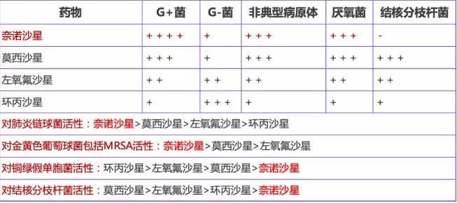 不同喹诺酮抗菌谱的比较 [3]