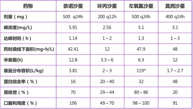 不同喹诺酮的药代动力学特点［7］