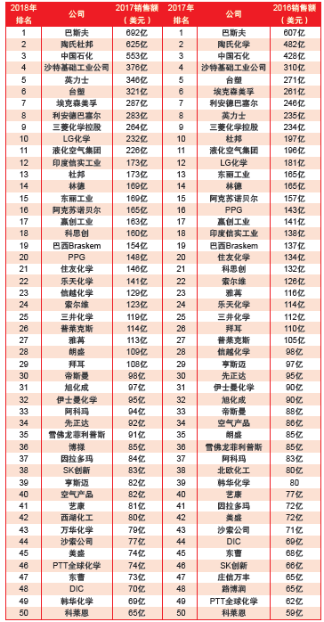 全球化工50排行