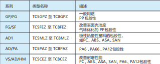 表 5：KRAIBURG TPE 汽车内饰产品组合概览