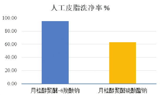 图5.人工皮脂洗净率比较