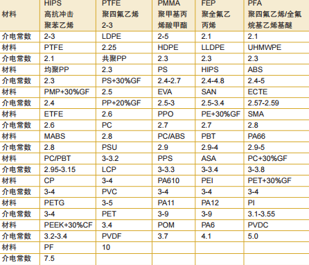 表1 常用树脂的介电常数