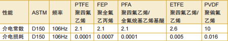 表2 沃特德清科赛系列氟塑料的介电性能