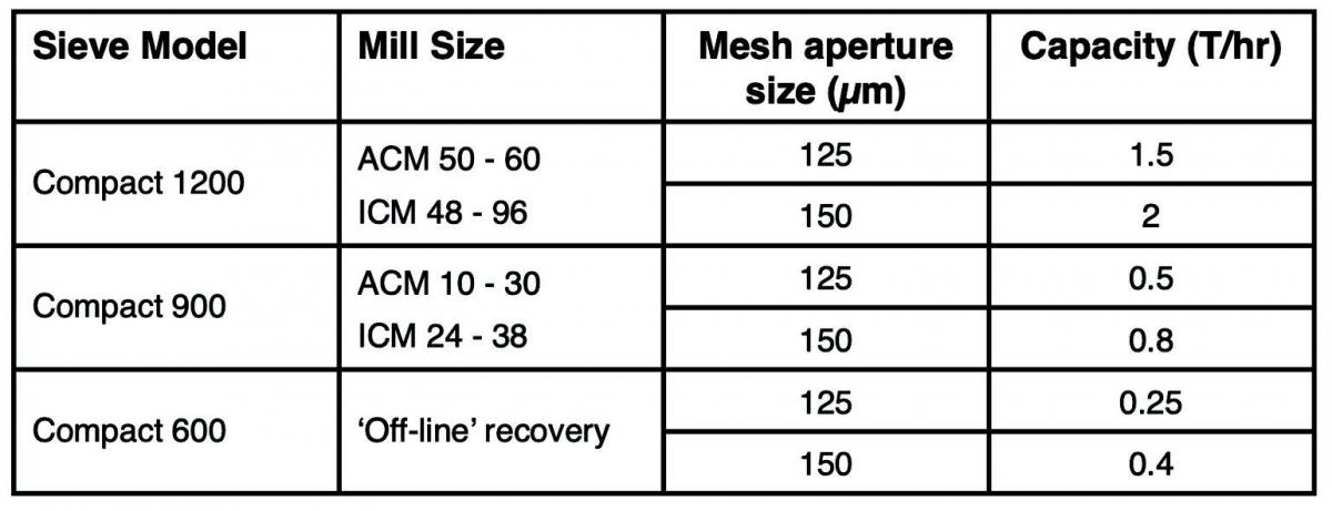 图6：下表显示了Compact Sieve 紧凑型振动筛系列如何与一系列制粉机相匹配(所示为Neuman、Esser和Hosokawa模型)