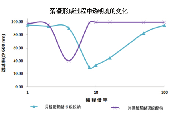 图6.絮胶形成举动