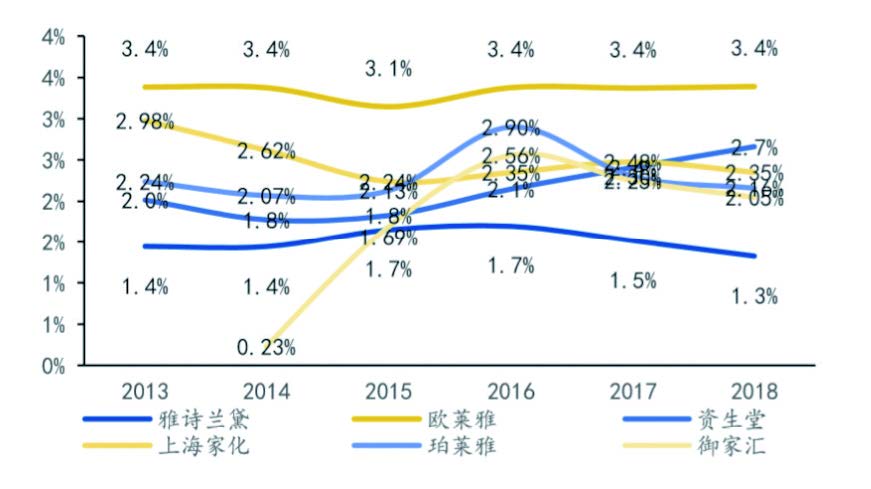 中外主要化妆品公司研发费用率对比 数据来源,Euromonitor