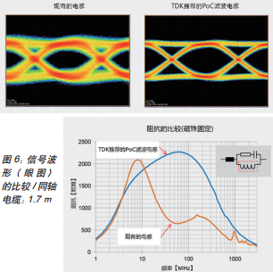 图 6：信号波形（ 眼图） 的比较 / 同轴电缆：1.7 ｍ
