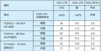 表 7：在不同的 imat-uve 实验室对 KRAIBURG TPE 马来西亚生产基 地生产的材料进行测试的结果概览