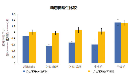 图7.动态梳理力测试结果