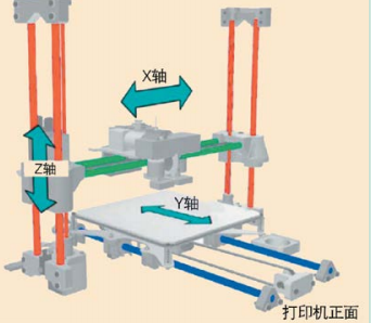 图7 3D打印机平台的坐标