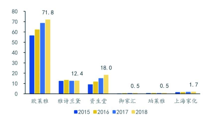 中外主要化妆品公司研发支出额对比（亿元人民币） 数据来源,Euromonitor