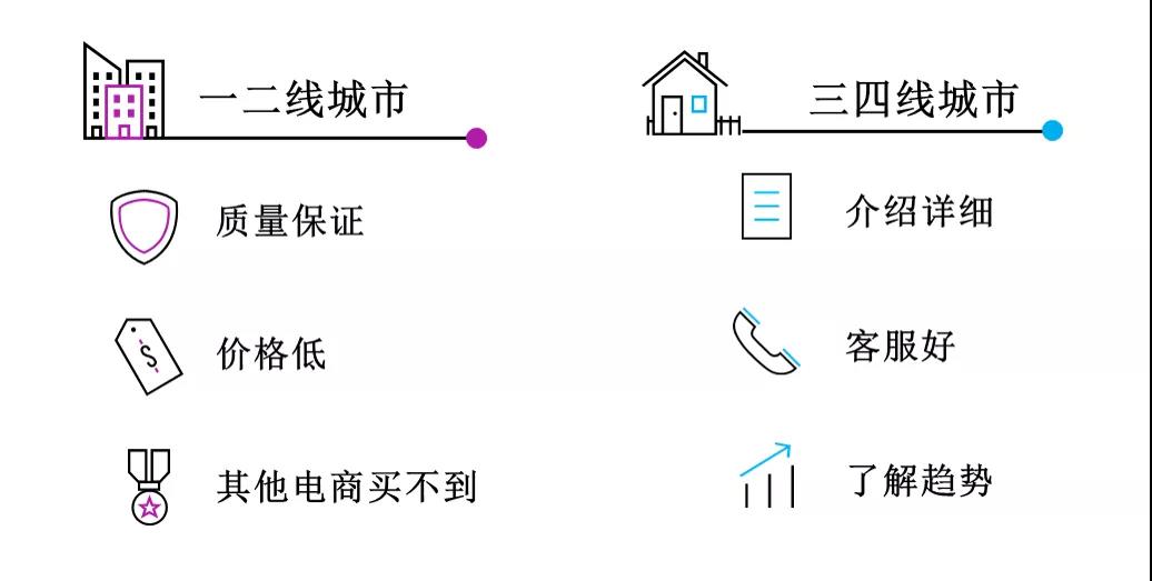 图6  不同城市级别的消费者对于社交电商的需求