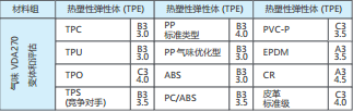 表 8：汽车内饰气味图