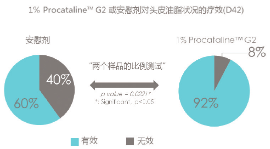 图8一头皮油脂分泌改善情况
