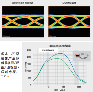 图 8：不同磁珠产生的信号波形（眼图）的比较 / 同轴电缆： 1.7 ｍ