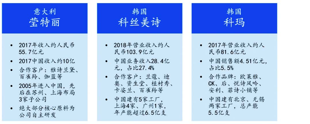 莹特丽/科丝美诗/科玛收入、合作客户、国内工厂对比 资料来源,国元证券研究中心