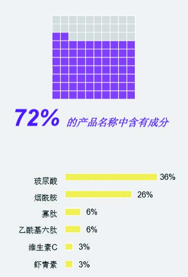 2018.7-2019.7天猫销量 TOP100成分宣称 数据来源,Mintel