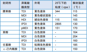 表1：封闭型异氰酸酯的外观和解封温度