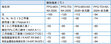 表10：扩链剂（多元醇）和替代催化剂对NX-2026封闭的预聚物的解封温度影响