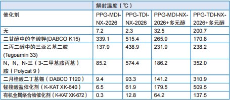 表11：在扩链剂（丙氧基山梨糖醇多元醇）和替代催化剂存时，在50℃下储存10天后的NX-2026 封闭的PPG预聚物的MW变化（由GPC测定）。