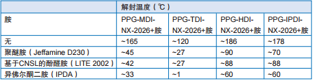 表12：扩链剂（胺）和催化剂对NX-2026封闭的预聚物的解封温度影响