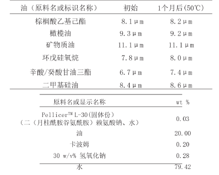 表1 以0. 03%的乳化剂制备稳定的乳化物