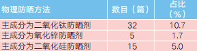 表1 功能化妆品的物理分析