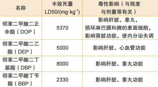 表1 五种常见邻苯二甲酸酯类增塑剂的毒性数据  注：LD50（lethal dose 50%，半数致死量）