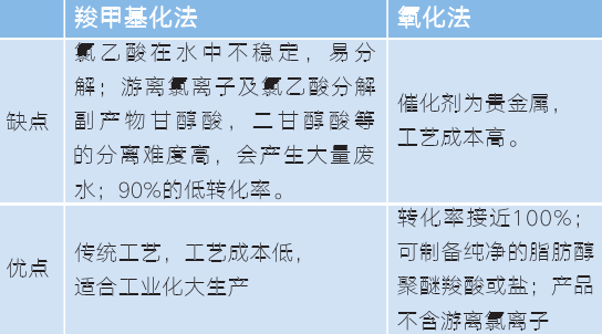 表1.生产方法比较