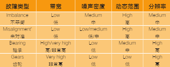 表1.对每个传感器参数的要求