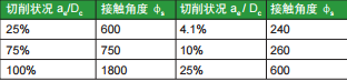 表 1 侧吃刀量（ae）与铣刀直径（Dc）的比值决定接触角（φs）