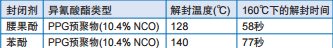 表2：封闭PPG预聚物的解封温度和时间