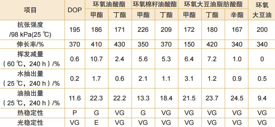 表2 环氧类增塑剂与DOP性能比较   注：配方中PVC占65%；P表示差，G表示好，VG表示非常好，E表示优