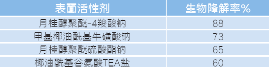 表2.各种表面活性剂的生物降解性比较