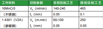 表 2 高效摆线铣削比常规铣削工艺可选用很高的切削速度（Mapal 公司）