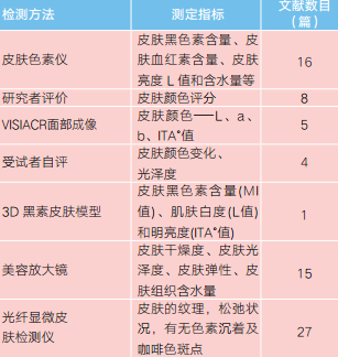 表2 功能化妆品功效的仪器检测