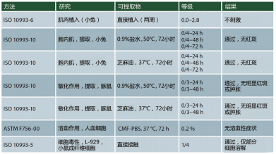 表3 生物相容性测试 - 塑料，GLP（来源：ViaClean） IRNC