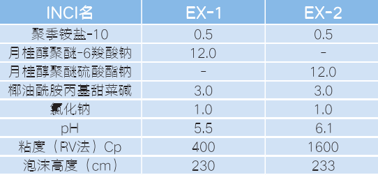 表3.实验用洗发水配方比较