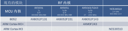 表3:现有的硬件组合，其中NCS36510是唯一的单片式SoC (即一个裸硅片)