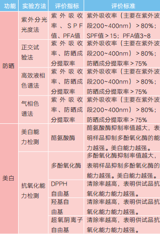 表3 功能性化妆品的化学评价