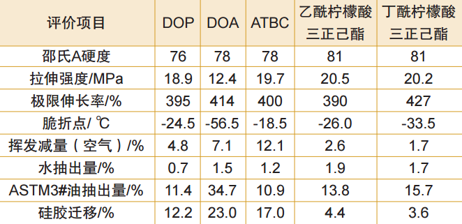 表3 柠檬酸酯、DOP和DOA增塑PVC试片的性能比较    