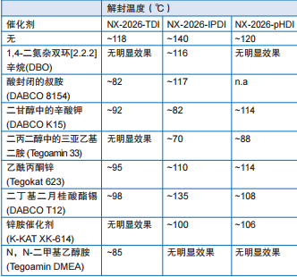 表4：催化剂对NX-2026-异氰酸酯加合物的解封温度影响