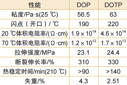 表4 DOTP与DOP的性能比较