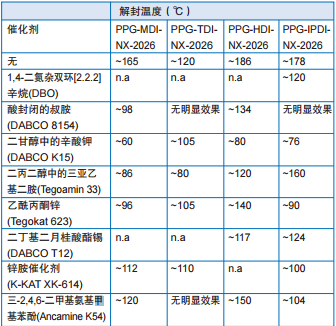 表5：催化剂对NX-2026封闭的预聚物的解封温度影响