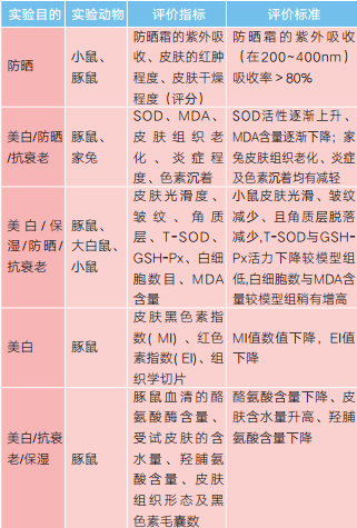 表5 功能性化妆品的动物评价