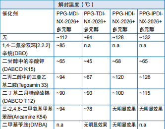 表6：扩链剂（多元醇）和催化剂对NX-2026封闭预聚物解封的温度影响