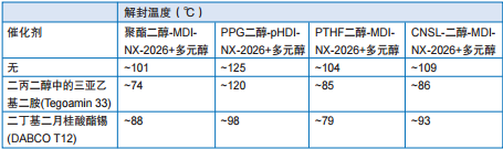 表7：使用催化剂调节的其他类型NX-2026封闭的预聚物解封温度